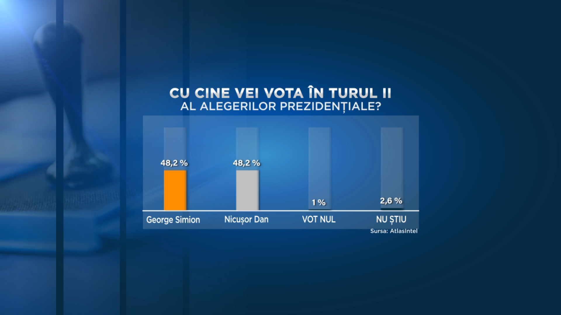 Sondaj AtlasIntel pentru alegeri prezidențiale 2025, turul doi. Diferență mică între Nicușor Dan și George Simion Sondaj AtlasIntel pentru alegeri prezidențiale 2025, turul doi. Diferență mică între Nicușor Dan și George Simion