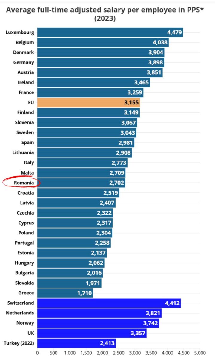 Țările din Europa cu cele mai mari salarii medii. Pe ce loc e România Țările din Europa cu cele mai mari salarii medii. Pe ce loc e România
